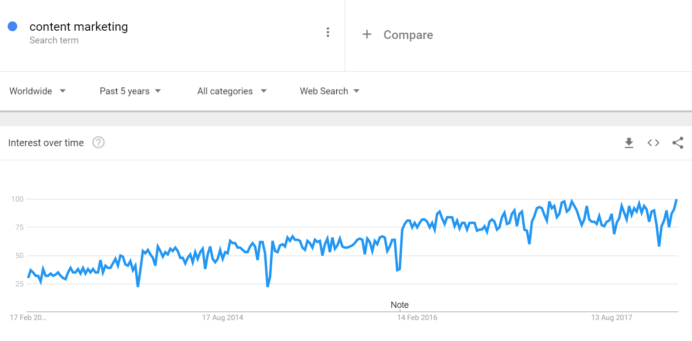 Google Trends Content Marketing Graph